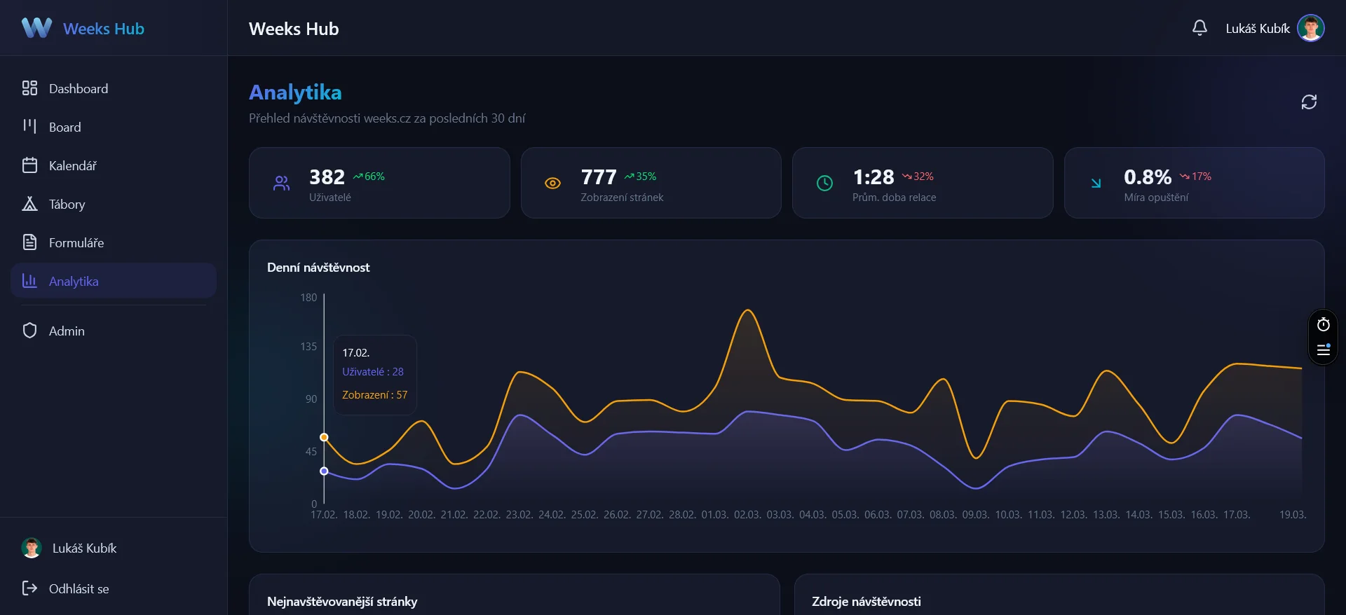 Analytika ve Weeks Hub